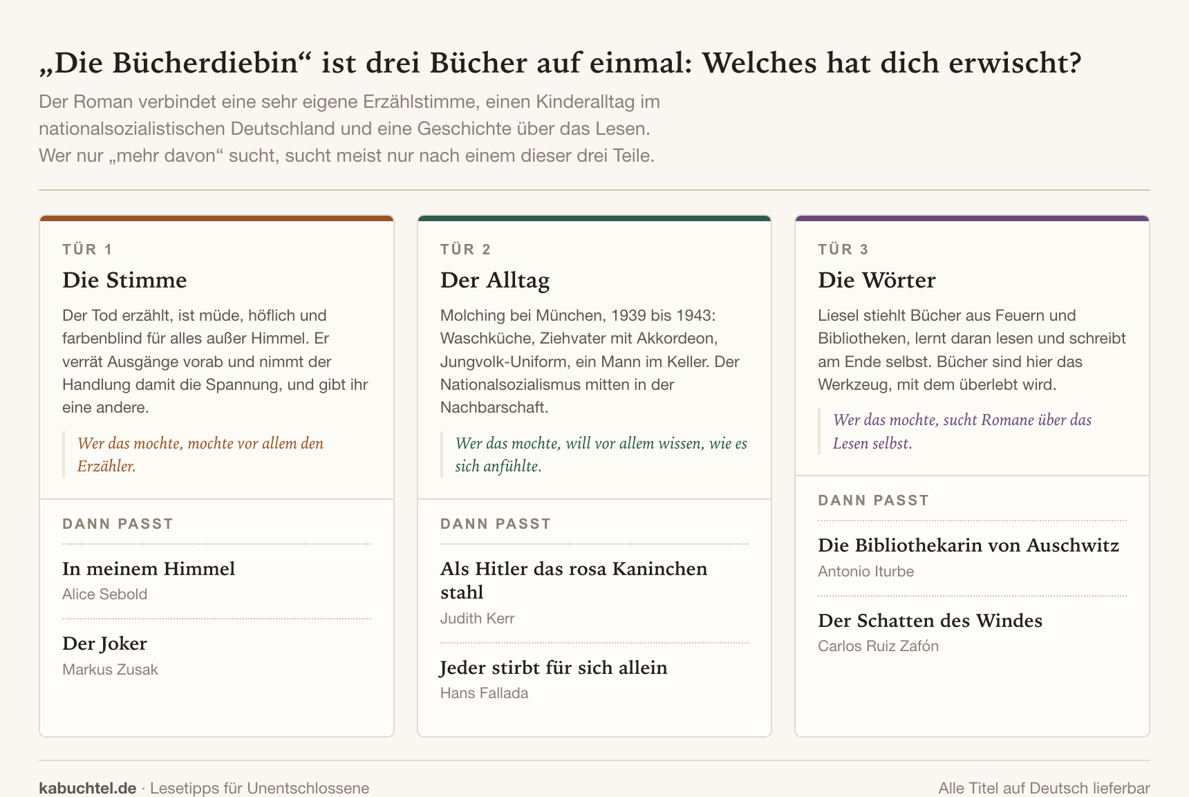 Ähnliche Bücher wie „Die Bücherdiebin“ – 8 Empfehlungen hinter drei Türen