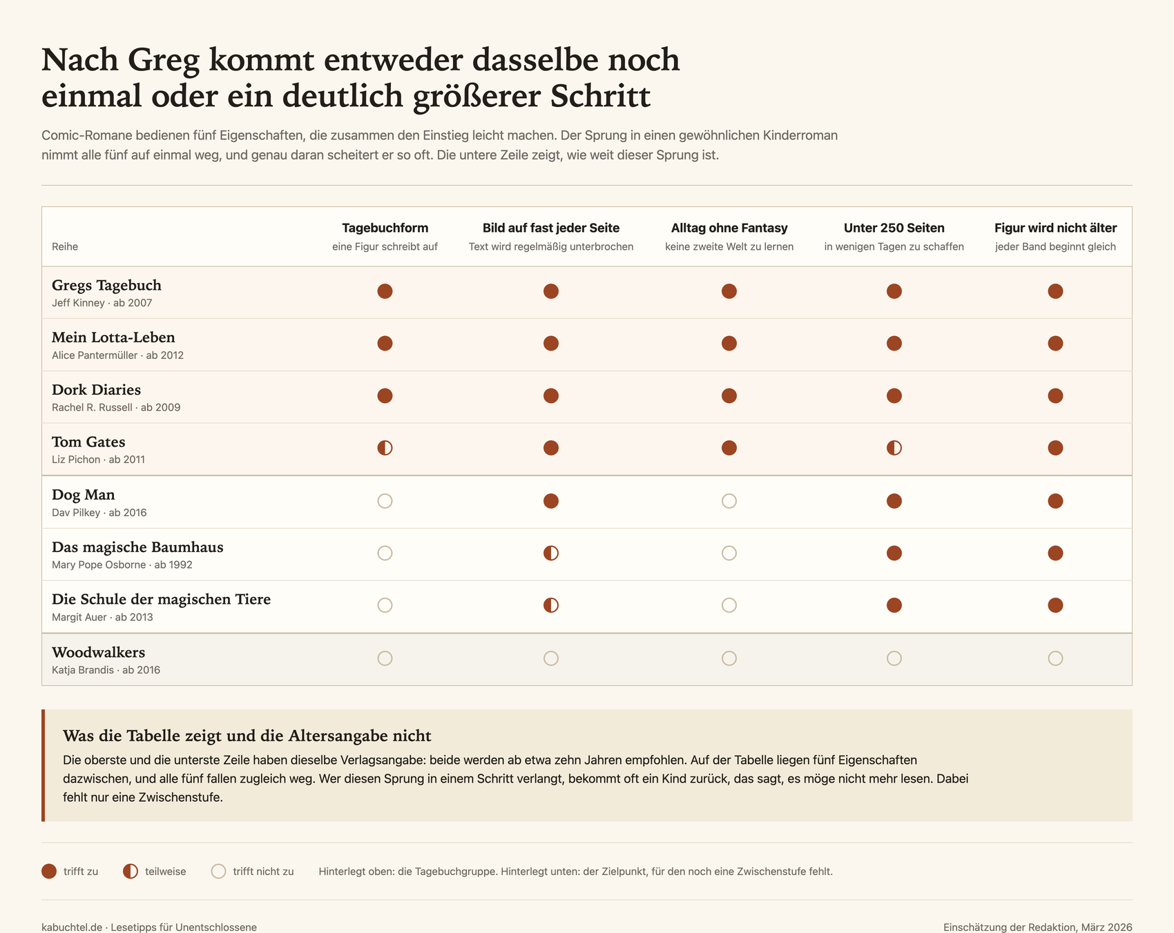 Tabelle mit acht Kinderbuchreihen und fünf Merkmalen: Tagebuchform, Bild auf fast jeder Seite, Alltag ohne Fantasy, unter 250 Seiten und Hauptfigur wird nicht älter, von Gregs Tagebuch oben bis Woodwalkers unten, wo alle fünf Merkmale fehlen.