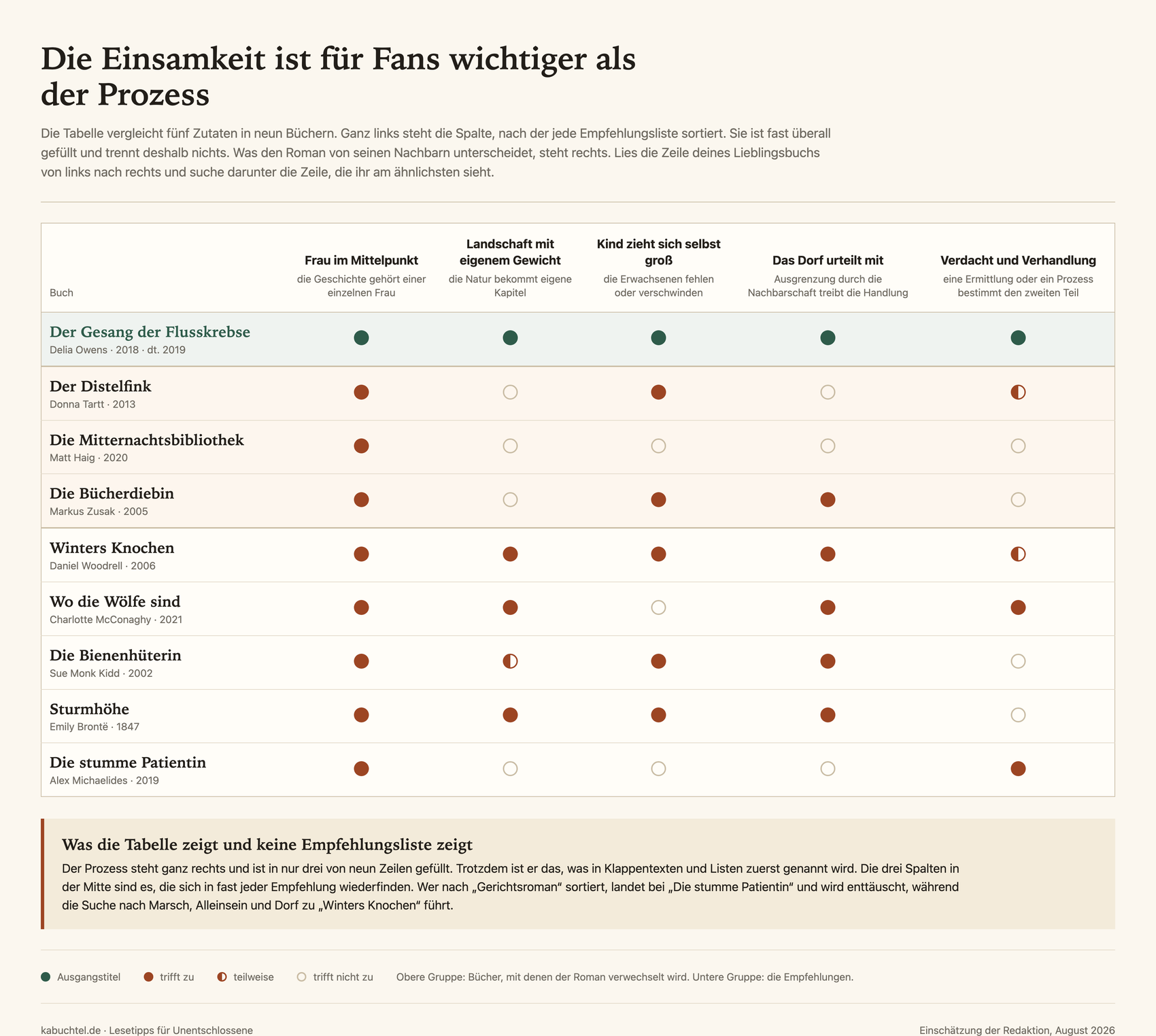 Ähnliche Bücher wie „Der Gesang der Flusskrebse“ – 5 Empfehlungen nach Zutat sortiert