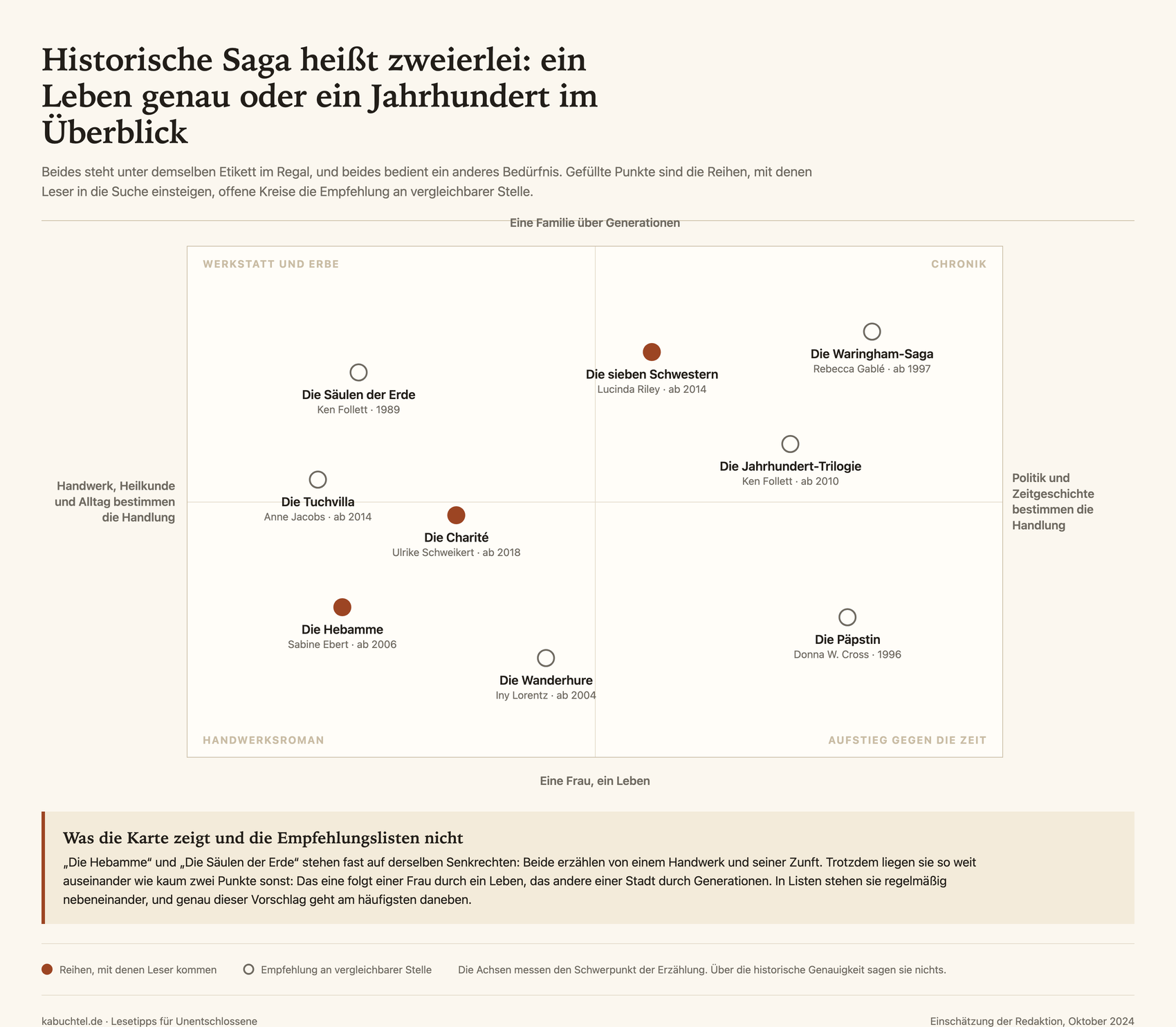 Landkarte mit neun historischen Romanreihen zwischen den Polen Handwerk und Alltag gegen Politik und Zeitgeschichte sowie Familie über Generationen gegen eine Frau in einem Leben, mit Die Hebamme, Die Charité und Die sieben Schwestern als Ausgangsreihen.