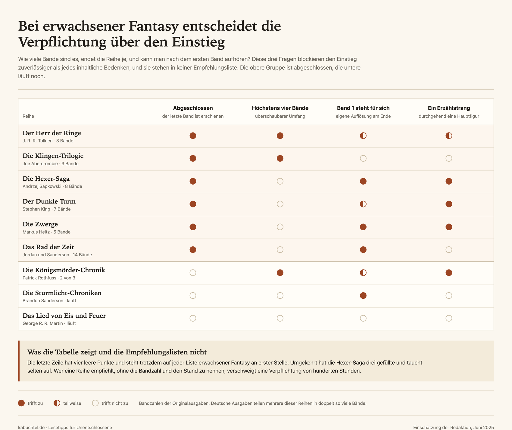 Tabelle mit neun Fantasy-Reihen für Erwachsene und vier Merkmalen: abgeschlossen, höchstens vier Bände, erster Band mit eigener Auflösung und ein einzelner Erzählstrang, oben die abgeschlossenen Reihen von Tolkien bis Das Rad der Zeit, unten die laufenden.