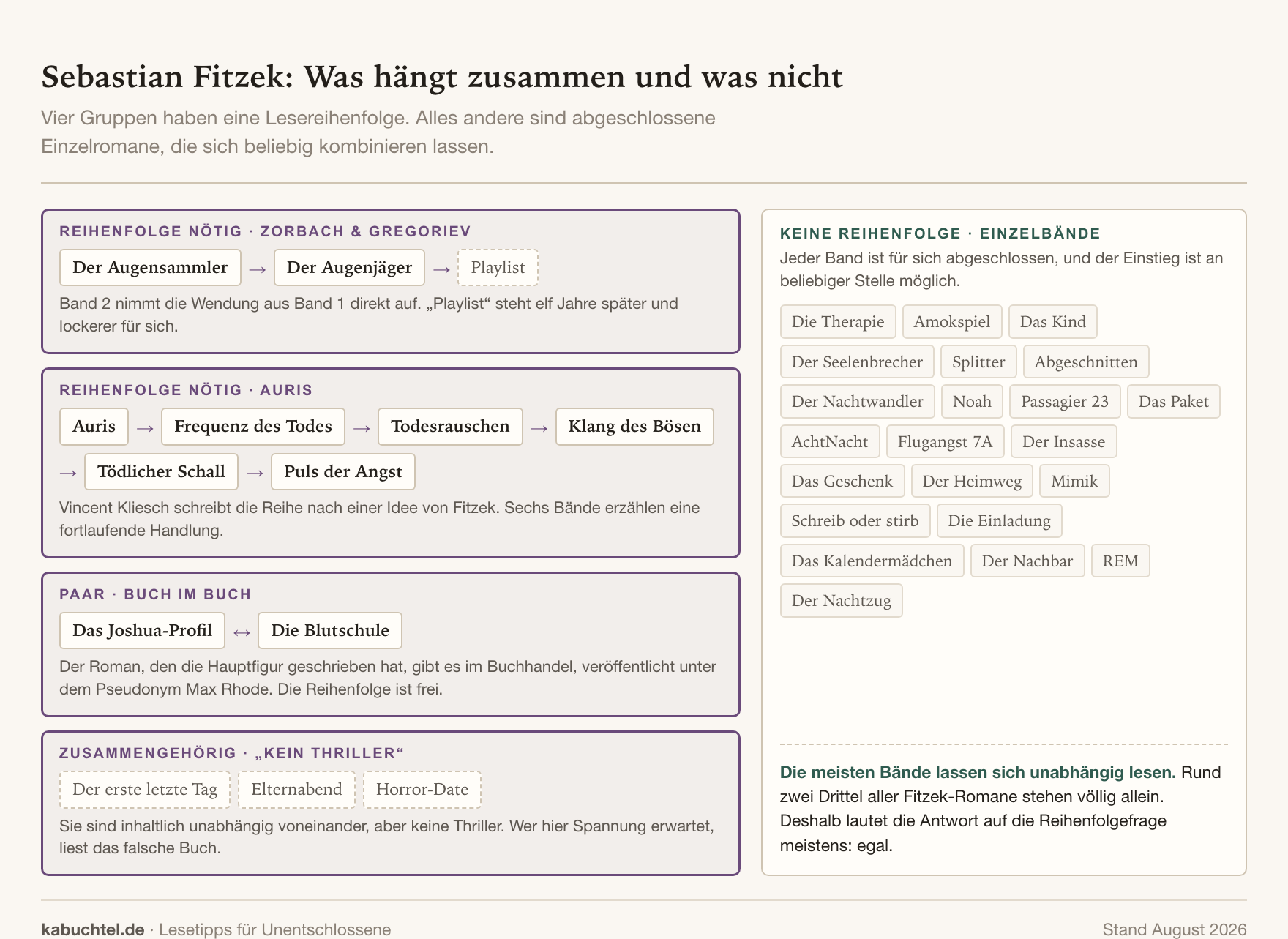 Sebastian Fitzek: Reihenfolge der Bücher (und warum sie meistens egal ist)