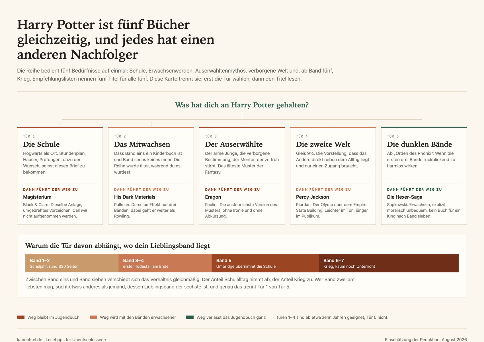 Ähnliche Bücher wie Harry Potter – 5 Empfehlungen nach Grund