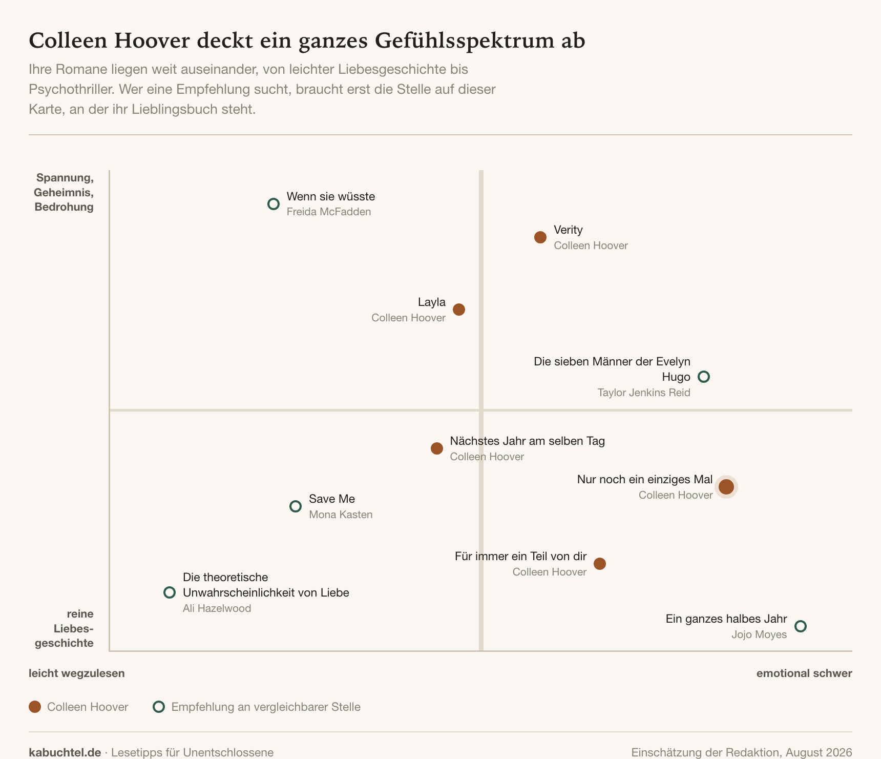 Ähnliche Bücher wie die von Colleen Hoover – 5 Empfehlungen nach Buchtyp