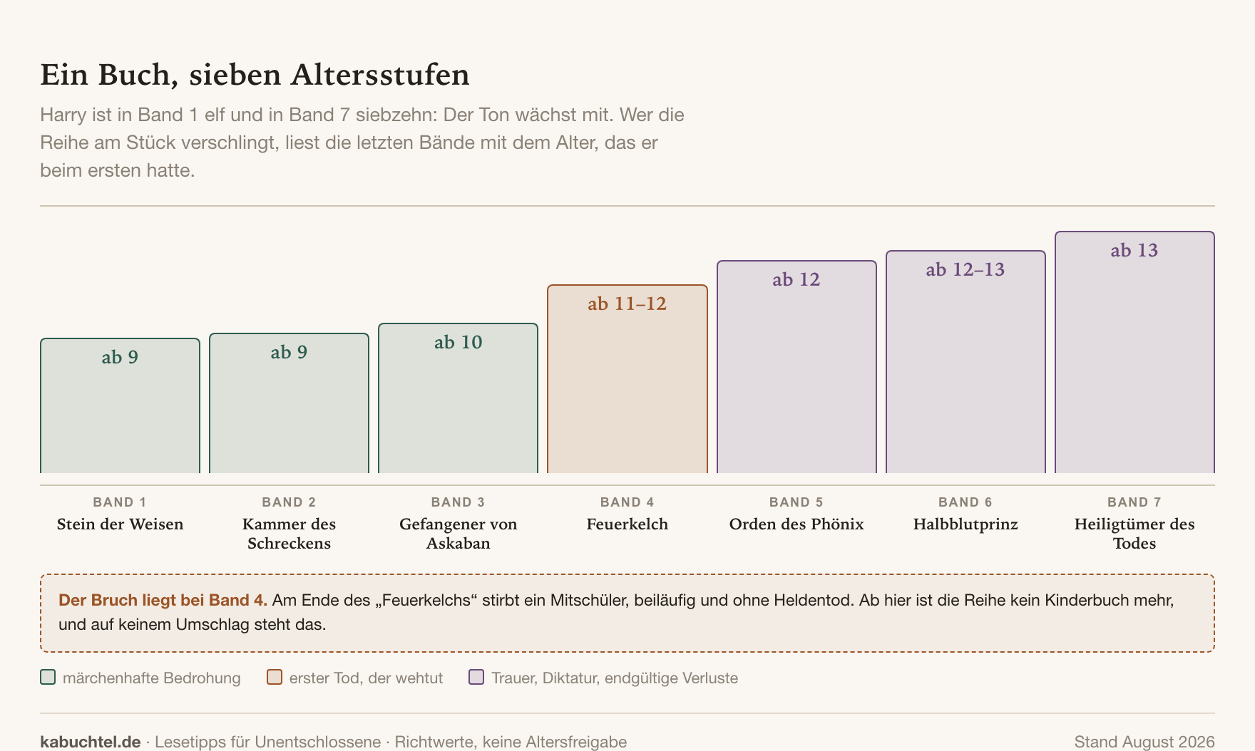 Altersempfehlung für die sieben Harry-Potter-Bände, die mit dem Helden mitwachsen