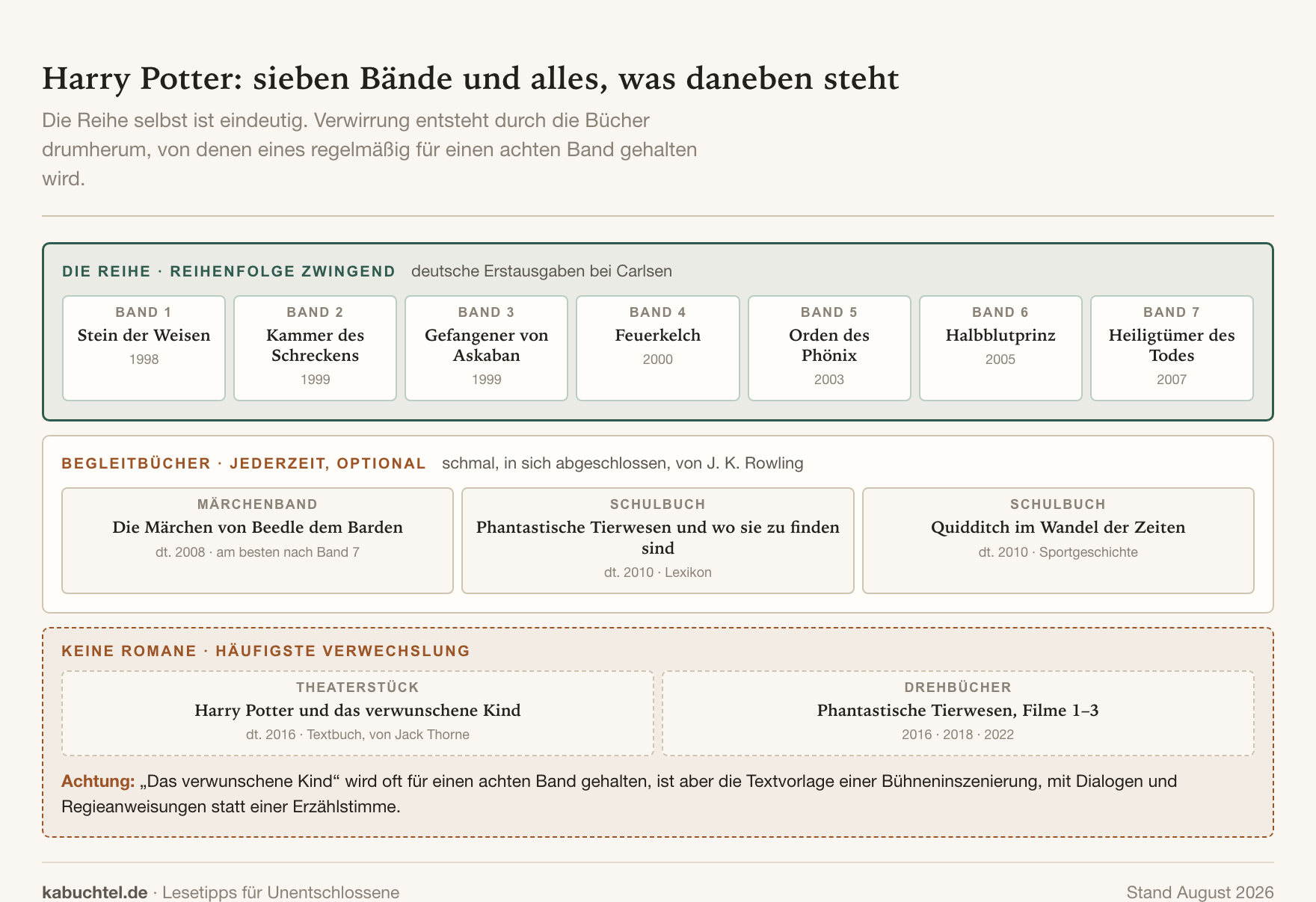 Harry Potter: alle Bände und Begleitbücher in der richtigen Reihenfolge