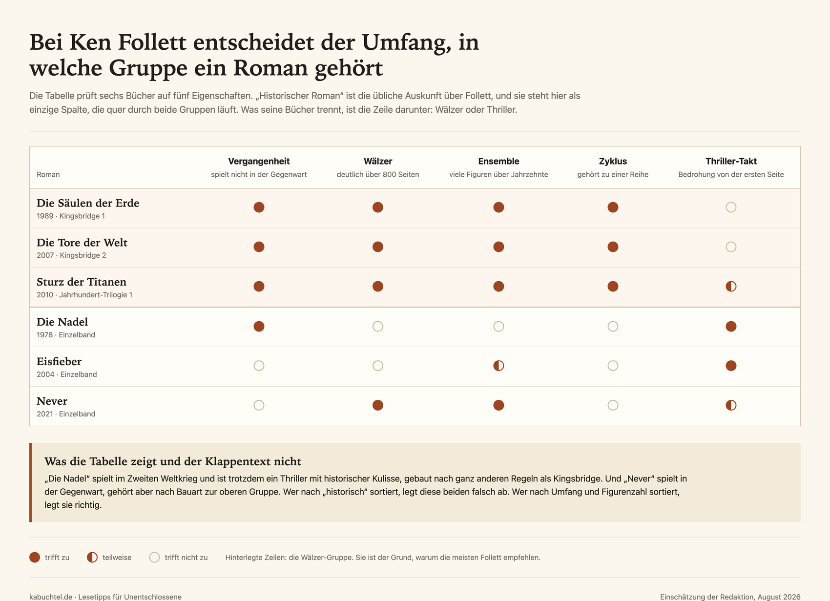 Ken Follett: Reihenfolge der Bücher – und welcher Teil zu dir passt