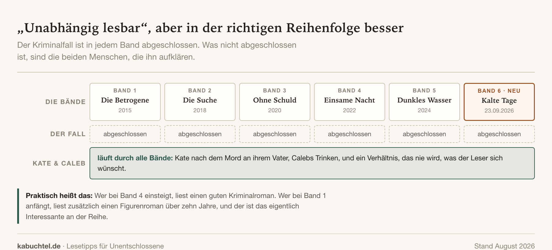 Charlotte Link: Reihenfolge der Bücher (Kate Linville, Sturmzeit, Einzelromane)