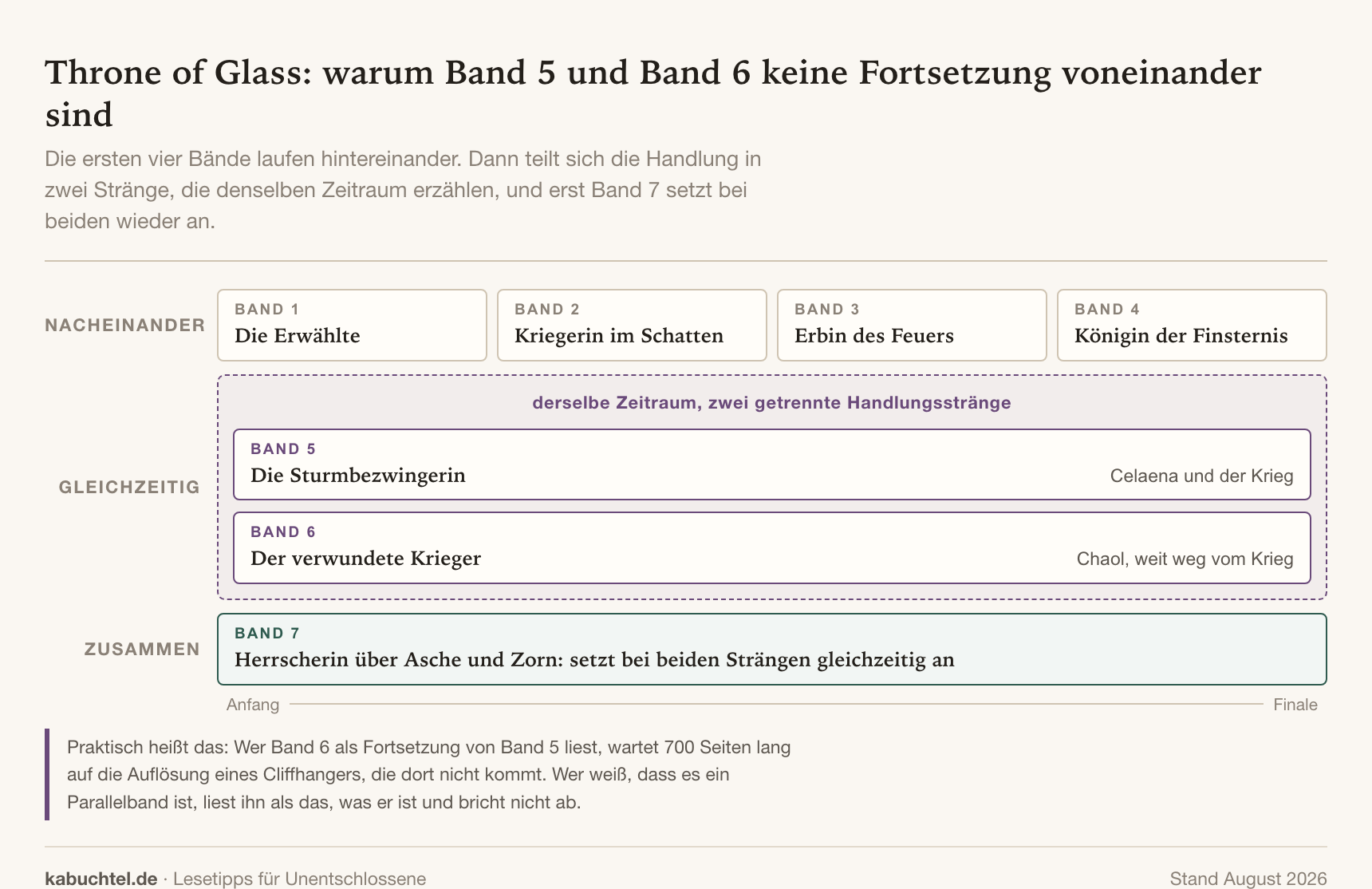 Zeitstrahl: Band 5 und Band 6 von Throne of Glass verlaufen parallel und laufen in Band 7 zusammen