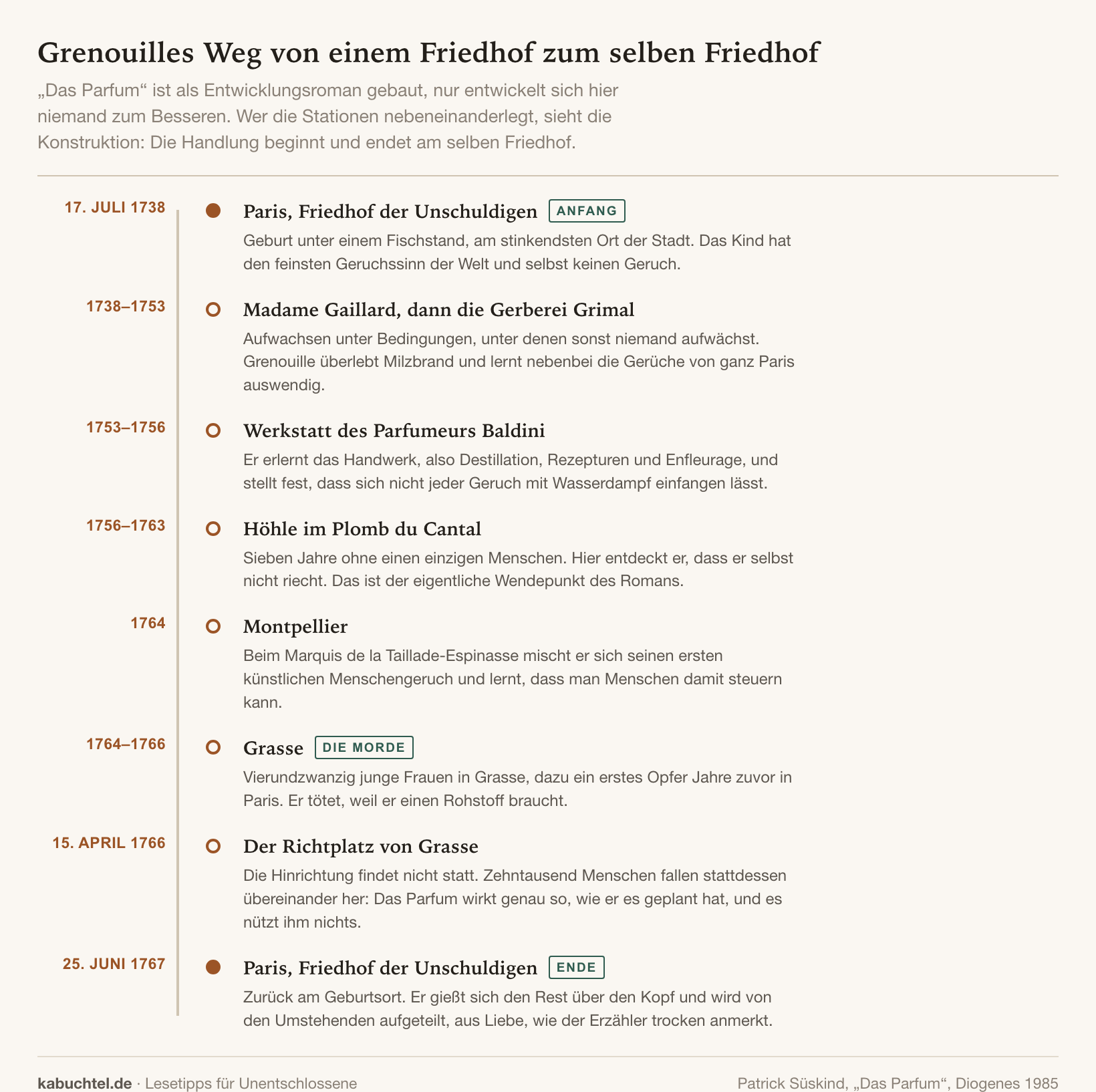 Ähnliche Bücher wie „Das Parfüm“ – 5 Empfehlungen nach Duftnoten