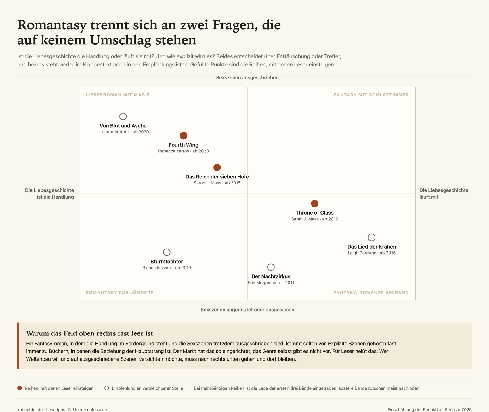 Landkarte mit sieben Romantasy-Reihen zwischen den Polen Liebesgeschichte als Handlung gegen Liebesgeschichte als Nebenstrang sowie ausgeschriebene gegen angedeutete Sexszenen, mit Fourth Wing, Das Reich der sieben Höfe und Throne of Glass als Ausgangsreihen.