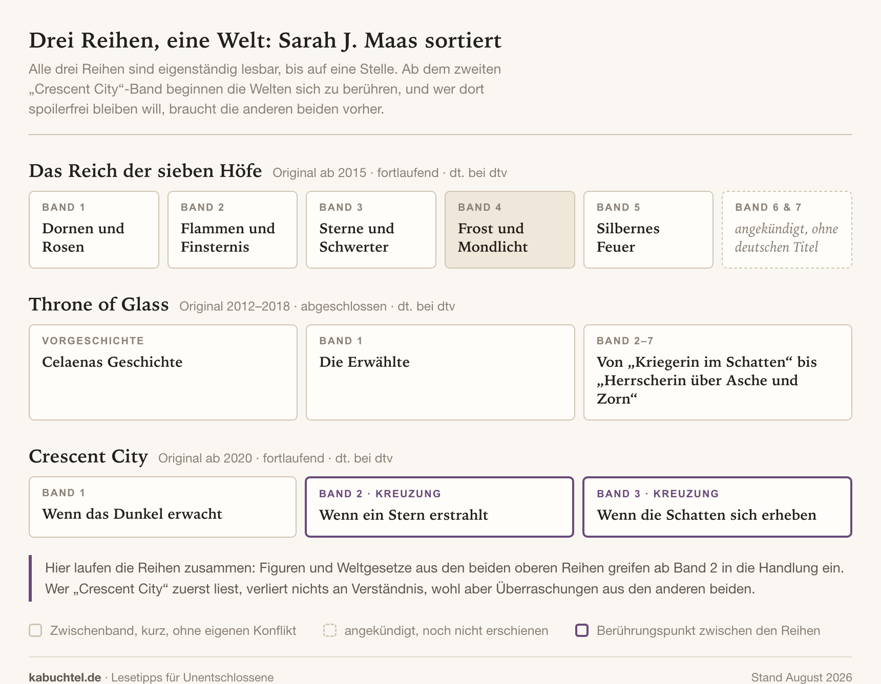 Übersicht der drei Buchreihen von Sarah J. Maas mit Bandreihenfolge und dem Berührungspunkt in Crescent City