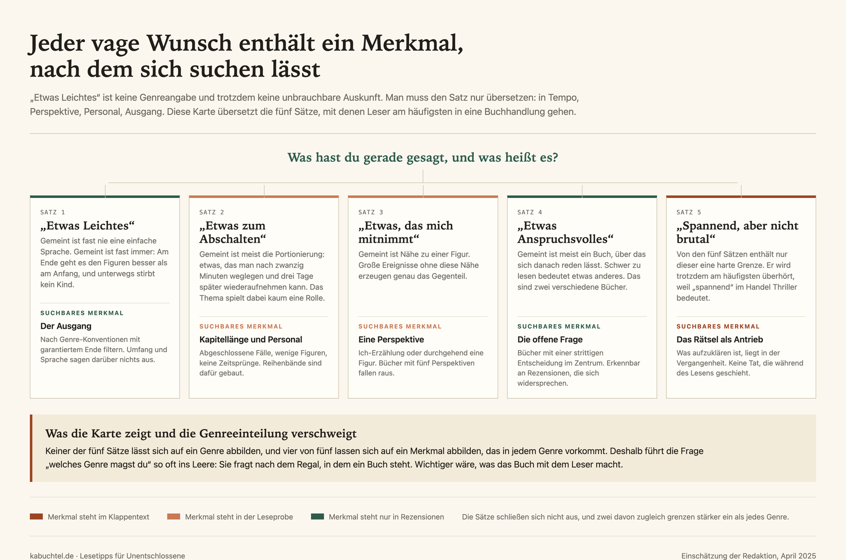 Wegweiser mit fünf verbreiteten Wünschen nach einem Buch und ihrer Übersetzung in suchbare Merkmale: etwas Leichtes wird zum Ausgang, etwas zum Abschalten zu Kapitellänge und Personal, etwas das mitnimmt zur Erzählperspektive, etwas Anspruchsvolles zur offenen Frage, spannend aber nicht brutal zum Rätsel statt zur Bedrohung.