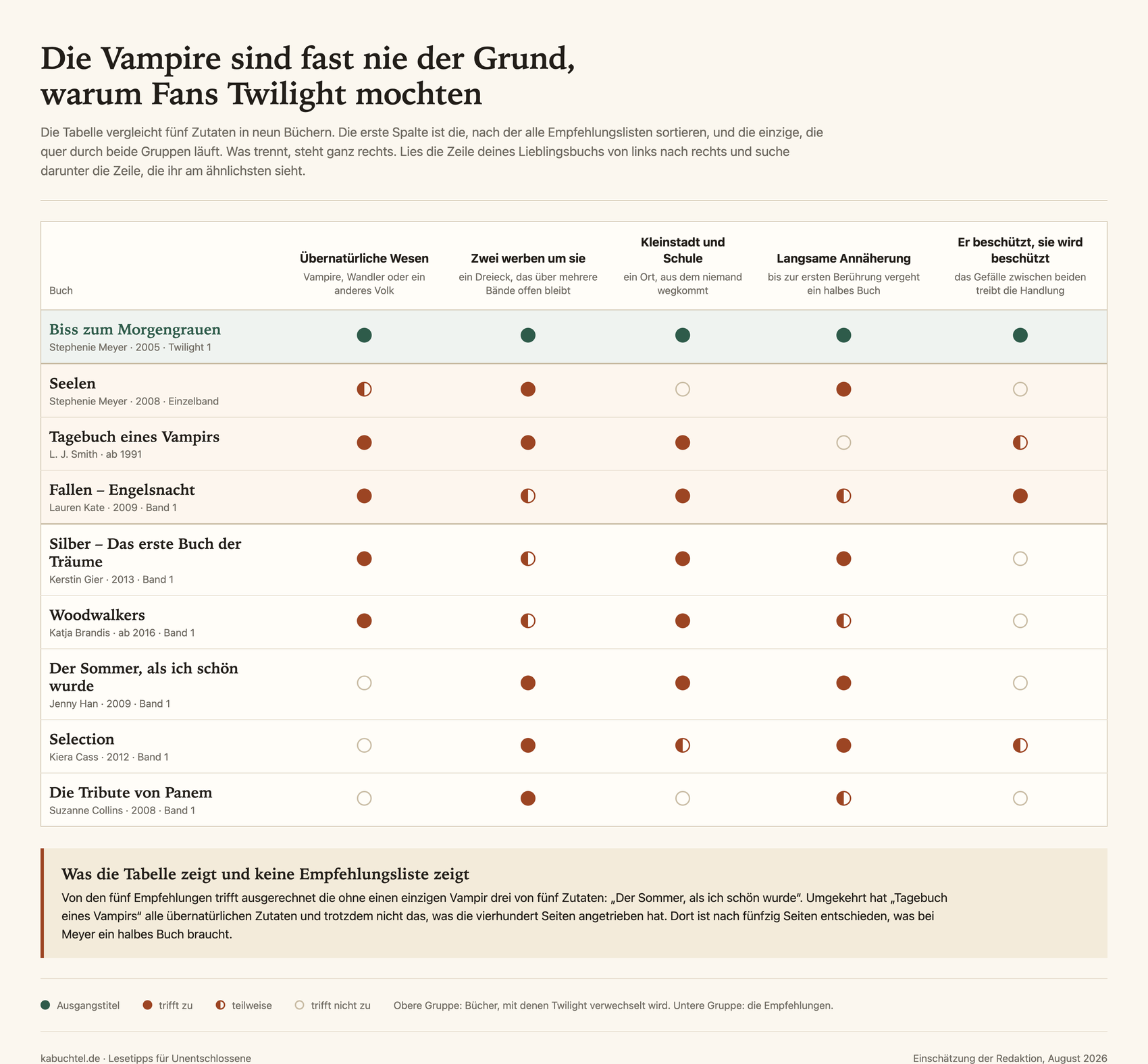 Ähnliche Bücher wie „Twilight“ – 5 Empfehlungen nach Zutat sortiert
