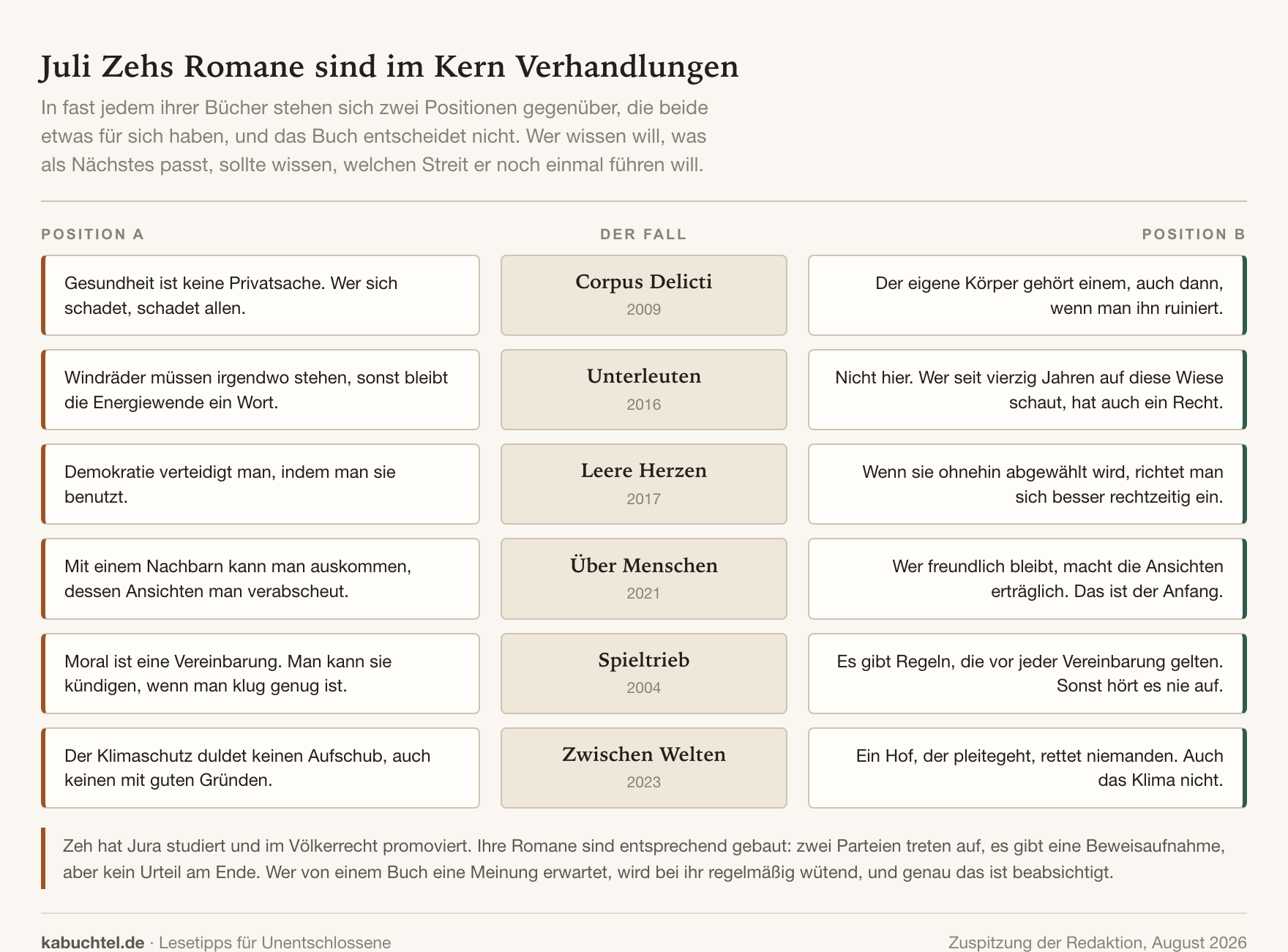 Ähnliche Bücher wie die von Juli Zeh – 6 Empfehlungen nach Streitfall