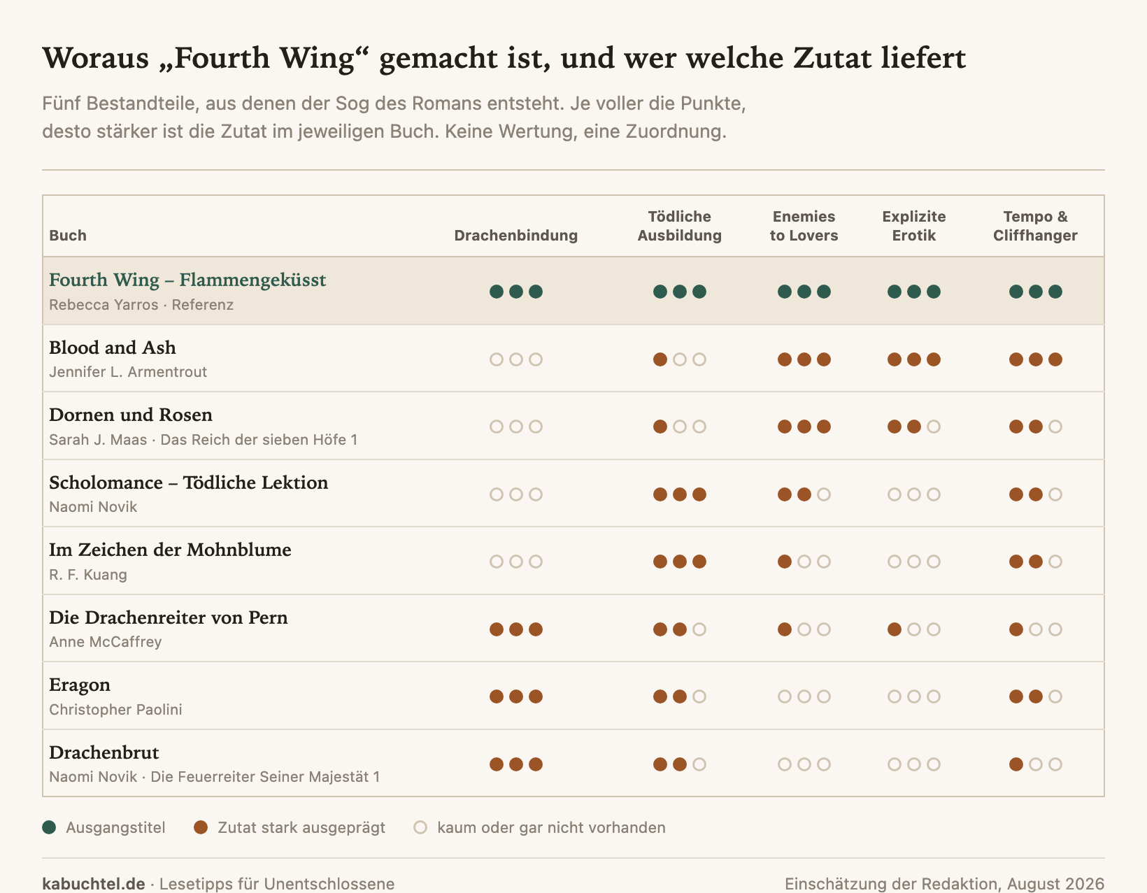 Ähnliche Bücher wie „Fourth Wing“ – 7 Empfehlungen nach Zutat sortiert